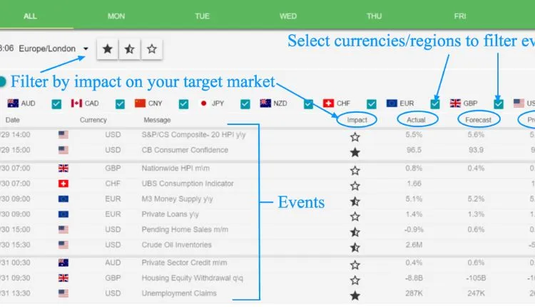 Navigating The U.S. Economic Calendar: Insights, Impacts, And Strategies